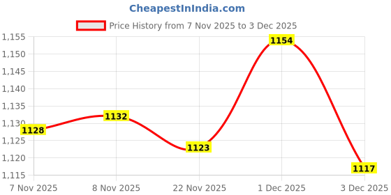 amazon.in Enakshi® 40 Sets Leather Craft Belt Wallet Solid Brass Nail Rivets Chicago Screws 8mm|Crafts | Leathercrafts | Leathercraft Accessories | Studs, Rivets & Tacks Price History Graph from 7 Nov 2025 to 1 Dec 2025