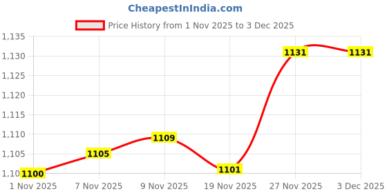 amazon.in Enakshi® 40 Sets Metal 8mm Round Rivet Studs Screw for Leather Craft Sliver Bronze|Crafts | Leathercrafts | Leathercraft Accessories | Studs, Rivets & Tacks Price History Graph from 1 Nov 2025 to 3 Dec 2025