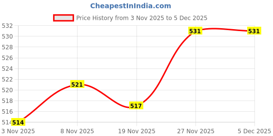amazon.in Enakshi® 40 Sets Stylish Pearl Bead Rivet Studs ons for Garment Bag Accessories|Crafts | Leathercrafts | Leathercraft Accessories | Studs, Rivets & Tacks Price History Graph from 3 Nov 2025 to 4 Dec 2025
