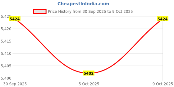 amazon.in Enakshi® 400 Piece Heat Erasable Refill Pens Disappearing Pen for Fabric Mark |Crafts | Fabric Painting & Decorating | Fabric Paints & Markers Price History Graph from 30 Sep 2025 to 9 Oct 2025