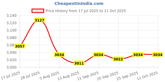 amazon.in Enakshi® 4000Pcs Yellow Network Cable Markers Identification Labels Managment No 0-9|Business & Industrial | Electrical & Test Equipment | Other Electrical & Test Equip. Price History Graph from 17 Jul 2025 to 11 Oct 2025