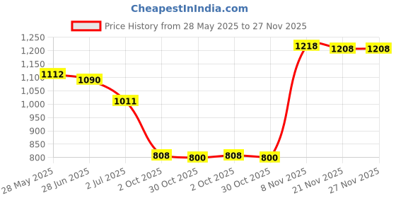 amazon.in Enakshi® 4010161 Radiator Fan Thermal Switch Sensor for Polaris Car Accessories |Parts & Accessories | Car & Truck Parts | Cooling Systems | Water Pumps Price History Graph from 28 May 2025 to 27 Nov 2025