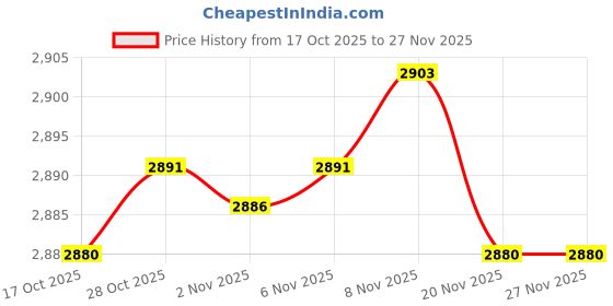 amazon.in Enakshi® 40pcs Lighter Display Stand Clear Acrylic Easel Holder Rack for Lighter|Collectibles | Tobacciana | Lighters | Other Collectible Lighters Price History Graph from 17 Oct 2025 to 27 Nov 2025