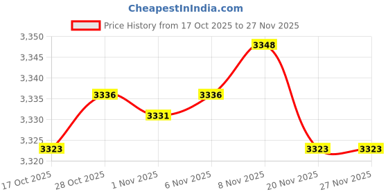 amazon.in Enakshi® 45pc Lighter Display Stand Clear Acrylic Easel Holder Base Stand for Lighter|Collectibles | Tobacciana | Lighters | Other Collectible Lighters Price History Graph from 17 Oct 2025 to 27 Nov 2025