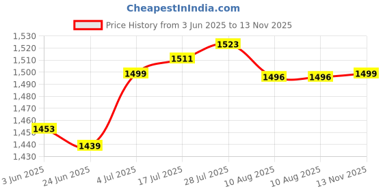 amazon.in Enakshi® 45x45mm 50PCS /SETSolar Panel PV Grounding Clip/Washer/Spacer|Parts & Accessories | RV, Trailer & Camper Parts | Interior Price History Graph from 3 Jun 2025 to 13 Nov 2025