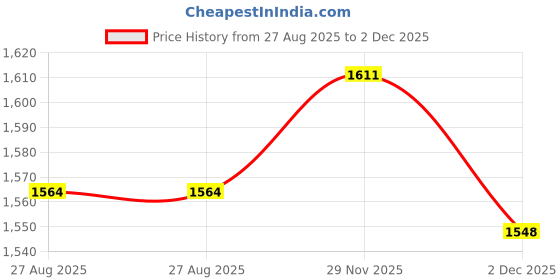 amazon.in Enakshi® 48 LED Illuminator Light IR Infrared Night Vision Lamp for Security Camera|Consumer Electronics | Home Surveillance | Other Home Surveillance Price History Graph from 27 Aug 2025 to 2 Dec 2025