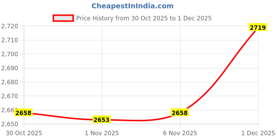 amazon.in Enakshi® 4Blank Canvas Mesh and Wooden Bent Latch Hook for DIY Rug Cushion Mat Making|Crafts | Handcrafted & Finished Pieces | Needle Arts & Crafts | Latch Hooked Rugs Price History Graph from 30 Oct 2025 to 1 Dec 2025