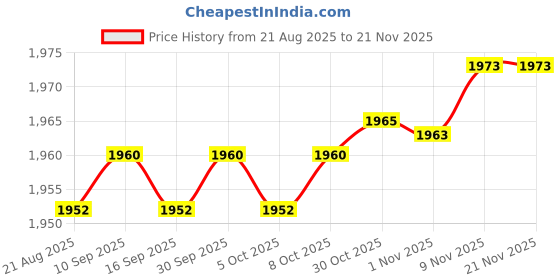 amazon.in Enakshi® 4G LTE USB Modem Dongle 300Mbps Mobile Broadband Unlocked for Desktop Laptop|Computers/Tablets & Networking | Home Networking & Connectivity | Mobile Broadband Devices Price History Graph from 21 Aug 2025 to 21 Nov 2025