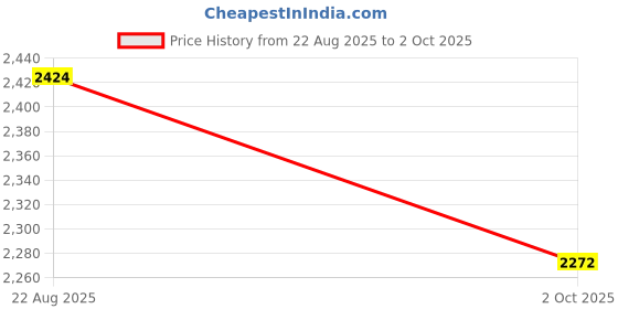 amazon.in Enakshi® 4K Full HD Streaming Webcam Autofocus for Live Broadcast 1k White|Computers/Tablets & Networking | Laptop & Desktop Accessories | Webcams Price History Graph from 22 Aug 2025 to 2 Oct 2025