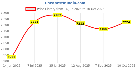 amazon.in Enakshi® 4L Mini Fridge Multiuse Cosmetics Fridge for Desktop Living Room Small Place gray|Home & Garden |Major Appliances |Refrigerators & Freezers |Mini Fridges Price History Graph from 14 Jun 2025 to 10 Oct 2025