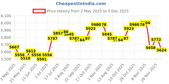 amazon.in Enakshi® 4L Wooden Sauna Bucket and Ladle SPA Steaming Bathroom Tool for Bath Sauna|Home & Garden | Yard, Garden & Outdoor Living | Pools & Spas | Saunas Price History Graph from 2 May 2025 to 3 Dec 2025