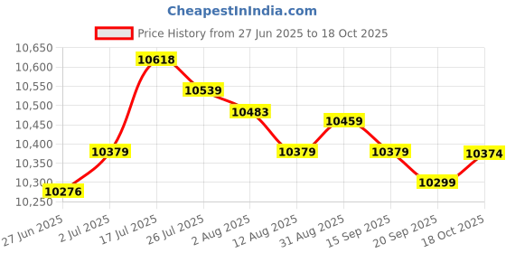 amazon.in Enakshi® 4pc 230mm Rear Shock Absorber Suspension for 50cc Scooter ATV Quad Dirt Bike| Parts & Accessories | Scooter Parts | Suspension & Handling | Shocks Price History Graph from 27 Jun 2025 to 18 Oct 2025