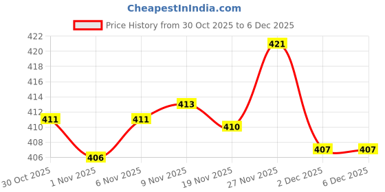 amazon.in Enakshi® 4pcs Aluminium Large-Eye Bent Tip Tapestry Darning Needles Knitting Golden|Crafts | Sewing | Hand Sewing Needles & Accs | Hand Sewing Needles Price History Graph from 30 Oct 2025 to 5 Dec 2025