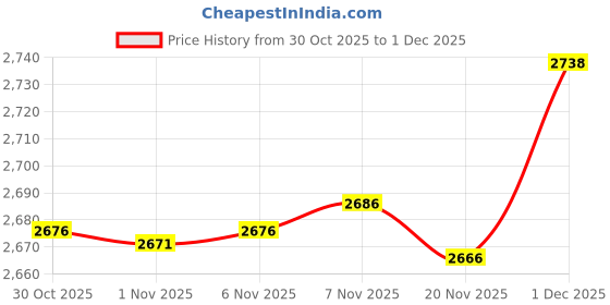 amazon.in Enakshi® 4pcs Blank Rug Hooking Mesh Canvas for Rug Making DIY Latch Hook Crafts|Crafts | Needlecrafts & Yarn | Rug Making | Latch Hooking | Latch Hooking Kits Price History Graph from 30 Oct 2025 to 1 Dec 2025