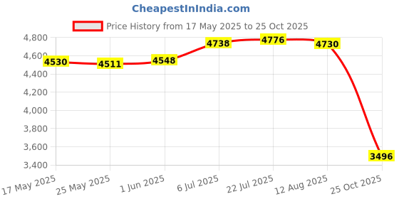 amazon.in Enakshi® 4Pcs Solar Animals Repellence Mouse Repellence Stake for Patio Outdoor Lawns|Yard, Garden & Outdoor Living | Gardening Supplies | Weed & Pest Control | Ultrasonic Pest Repellers Price History Graph from 17 May 2025 to 25 Oct 2025
