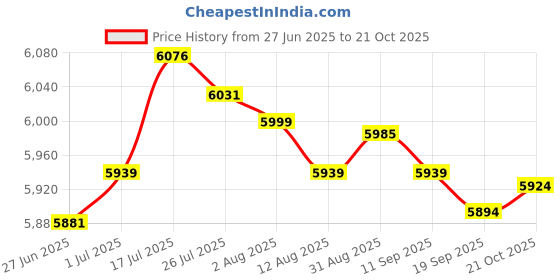 amazon.in Enakshi® 4pcs Spring Suspension Shock for Chinese Mini Motor Pocket Bike Scooter ATV| Parts & Accessories | Motorcycle Parts | Brakes & Suspension | Shocks Price History Graph from 27 Jun 2025 to 21 Oct 2025