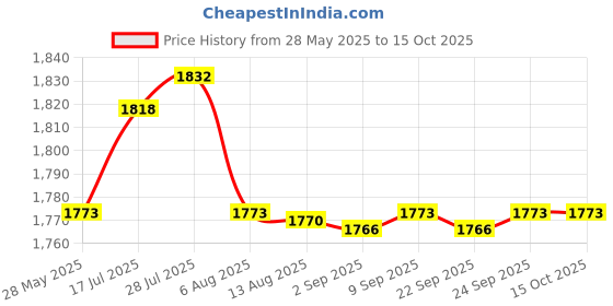 amazon.in Enakshi® 4Pieces 10mm Steel Heater Glow Plugs Replacement Assy #0250202023 Universal|Parts & Accessories | Car & Truck Parts | Ignition Systems | Spark Plugs & Glow Plugs Price History Graph from 28 May 2025 to 14 Oct 2025