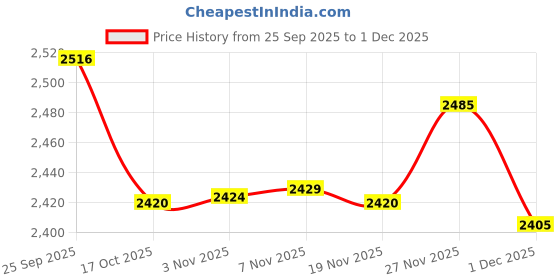 amazon.in Enakshi® 4Roll 14&16AWG Super Flexible High Temperature Resistant Silicone Wire Cable|RC Model Vehicle Parts & Accs | Control Radio & Electronics | Switches Connectors & Wires Price History Graph from 25 Sep 2025 to 27 Nov 2025
