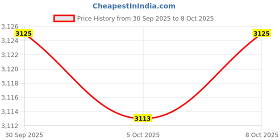 amazon.in Enakshi® 4x Eyelash Extension Shampoo 50ml Lash Foam Foaming Cleanser for Salon Home|Health & Beauty | Makeup | Eyes | False Eyelashes & Adhesives Price History Graph from 30 Sep 2025 to 8 Oct 2025