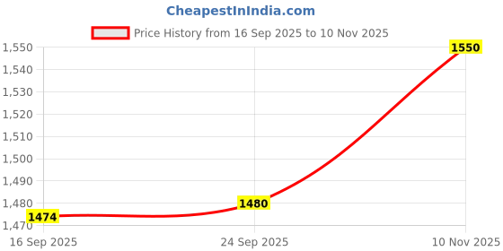 amazon.in Enakshi® 4x Furniture Raisers Heavy Duty Adjustable Bed Risers for Dorm Couch Cabinet 7.5 cm Height|Home & Garden | Furniture |Bed & Waterbed Accessories|4 Furniture Raiser Blocks Price History Graph from 16 Sep 2025 to 10 Nov 2025