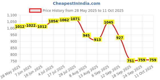 amazon.in Enakshi® 4X Ignition Connector Plug Easy Installation for A8 Parts Replace Female Head|Automotive Tools & Supplies | Other Auto Tools & Supplies Price History Graph from 28 May 2025 to 11 Oct 2025