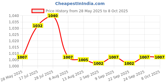 amazon.in Enakshi® 4X Ignition Connector Plug Easy Installation for A8 Parts Replace Male Head|Automotive Tools & Supplies | Other Auto Tools & Supplies Price History Graph from 28 May 2025 to 7 Oct 2025