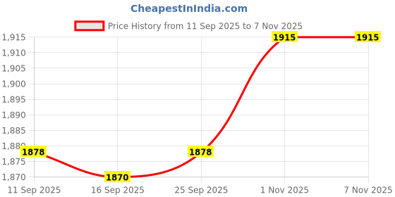 amazon.in Enakshi® 4x Trunk Wrap Plants Guard Sturdy Wildlife Protection Spiral Trunk Protector Black| Yard, Garden & Outdoor Living | Plant Care, Soil & Accessories | Other Plant Care & Accessories Price History Graph from 11 Sep 2025 to 6 Nov 2025