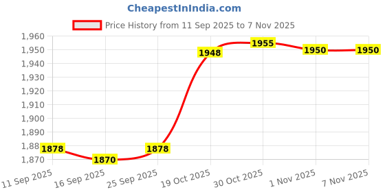 amazon.in Enakshi® 4x Trunk Wrap Plants Guard Sturdy Wildlife Protection Spiral Trunk Protector Green| Yard, Garden & Outdoor Living | Plant Care, Soil & Accessories | Other Plant Care & Accessories Price History Graph from 11 Sep 2025 to 6 Nov 2025