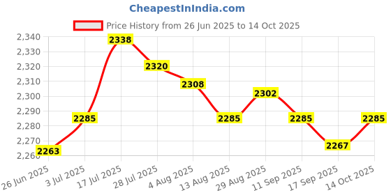 amazon.in Enakshi® 4x1 Piece Auto Car Engine Spark Plug Cable Ignition Wire| Parts & Accessories | Car & Truck Parts | Ignition Systems | Ignition Wires Price History Graph from 26 Jun 2025 to 14 Oct 2025