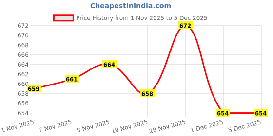 amazon.in Enakshi® 4x1 Set Leather Snap Clasp Buckles Hook and Eye ons for Coats/Bags Grey|Crafts | Sewing | Closures & Connectors | ons Price History Graph from 1 Nov 2025 to 4 Dec 2025