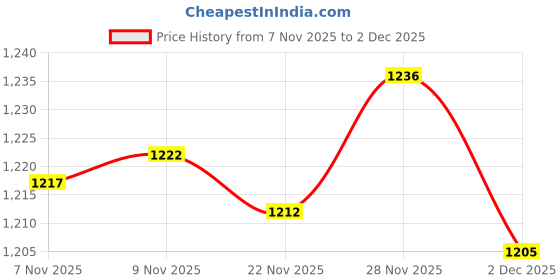 amazon.in Enakshi® 4x10 Sets Metal Suqare Pyramid Studs Rivet Spike Spots Leathercraft Rose Gold|Crafts | Leathercrafts | Leathercraft Accessories | Studs, Rivets & Tacks Price History Graph from 7 Nov 2025 to 2 Dec 2025