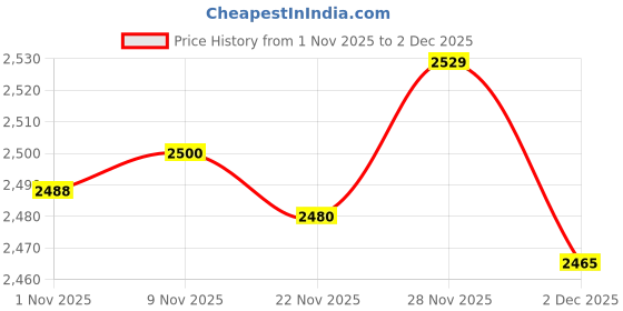 amazon.in Enakshi® 4x10pcs Rivet Cone Studs Rock Spikes Spots Leather Craft DIY Silver|Crafts | Leathercrafts | Leathercraft Accessories | Studs, Rivets & Tacks Price History Graph from 1 Nov 2025 to 2 Dec 2025