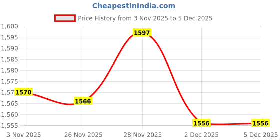 amazon.in Enakshi® 4x2 Sets Horn Pu Leather Toggle on Coat Jacket Duffle Fastener Brown|Crafts | Sewing | Closures & Connectors | ons Price History Graph from 3 Nov 2025 to 4 Dec 2025