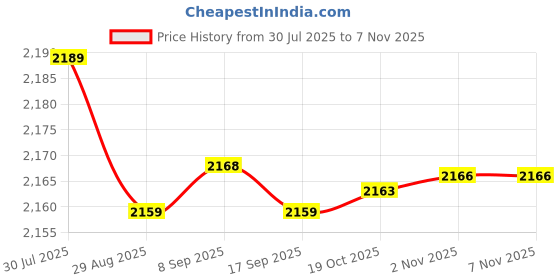 amazon.in Enakshi® 4x200x Dual Head Cotton Buds Swab Tip Sticks Wooden Makeup Applicator Pink|Health & Beauty | Makeup | Makeup Tools & Accessories | Eyelash Tools Price History Graph from 30 Jul 2025 to 6 Nov 2025