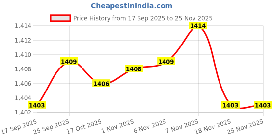 amazon.in Enakshi® 4x2Pcs Yoga Foam Wedge Nonslip EVA Foam Calf Stretch Slant Board Heel Elevated|Sporting Goods | Fitness, Running & Yoga | Yoga & Pilates | Yoga Props Price History Graph from 17 Sep 2025 to 24 Nov 2025
