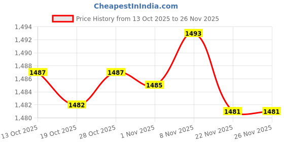 amazon.in enakshi (label) Enakshi® 4x3 Pairs Round Bra Pads Inserts Cup Bra Insert Enhancers for Bikini Swimsuit|Crafts | Sewing | Foundations & Undergarments | Bra Cup Pads enakshi (label) Price History Graph from 13 Oct 2025 to 26 Nov 2025