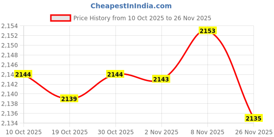 amazon.in enakshi (label) Enakshi® 4x3 Pairs Triangle Bra Inserts Pads Bra Cups Inserts for Bikini Top Black|Crafts | Sewing | Foundations & Undergarments | Bra Cup Pads enakshi (label) Price History Graph from 10 Oct 2025 to 26 Nov 2025