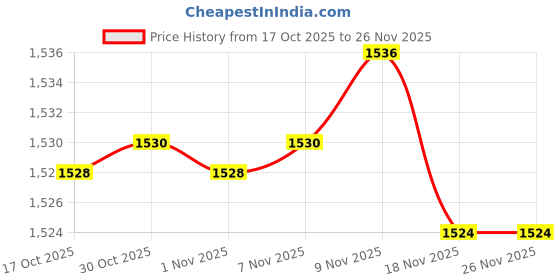 amazon.in Enakshi® 4x3 x Chinese Calligraphy Brushes Artificial Hair Brushes L/M and S Size|Collectibles | Pens & Writing Instruments | Calligraphy Tools Price History Graph from 17 Oct 2025 to 26 Nov 2025