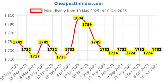 amazon.in Enakshi® 4x30 ml Rust Converter Spray Sturdy Accessories for Car Chassis Derusting| Automotive Tools & Supplies | Auto Paints & Supplies | Specialty Paint & Coatings | Rust Prevention Price History Graph from 10 May 2025 to 10 Oct 2025