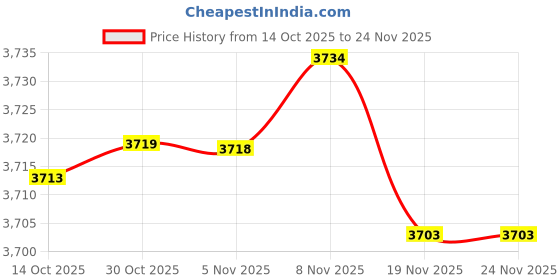 amazon.in Enakshi® 4x5Pcs Ink Block Handmade Pigment Ink Stick Set for Drawing Lettering Coloring|Collectibles | Pens & Writing Instruments | Calligraphy Tools Price History Graph from 14 Oct 2025 to 24 Nov 2025