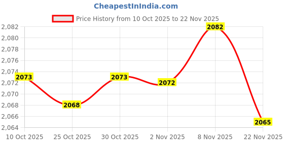 amazon.in enakshi (label) Enakshi® 4x6Pcs Bra Pads Inserts Sew in Removable Push up for Swimsuit Sports Bra Skin|Crafts | Sewing | Foundations & Undergarments | Bra Cup Pads enakshi (label) Price History Graph from 10 Oct 2025 to 22 Nov 2025