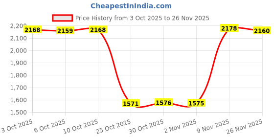 amazon.in enakshi (label) Enakshi® 4x6Pcs Bra Pads Inserts Sew in Removable Push up for Swimsuit Sports Bra White|Crafts | Sewing | Foundations & Undergarments | Bra Cup Pads enakshi (label) Price History Graph from 3 Oct 2025 to 26 Nov 2025