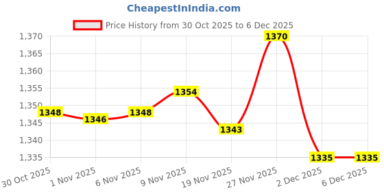 amazon.in Enakshi® 4x7pcs Wool Felting Needles Felt Tools Needle Starter DIY Craft Spiral Shape|Crafts | Needlecrafts & Yarn | Spinning & Felting | Roving Wool & Fibers Price History Graph from 30 Oct 2025 to 2 Dec 2025