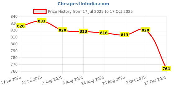 amazon.in Enakshi® 4xAcrylic Level Level Precision Measurement Cylindrical|Business & Industrial | Light Equipment & Tools | Hand Tools | Measuring Tapes & Tools Price History Graph from 17 Jul 2025 to 16 Oct 2025