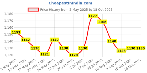 amazon.in Enakshi® 4xAcrylic Makeup Foundation Mixing Palette with Spatula with Spatula|Health & Beauty | Nail Care, Manicure & Pedicure | Nail Art Accessories Price History Graph from 3 May 2025 to 18 Oct 2025