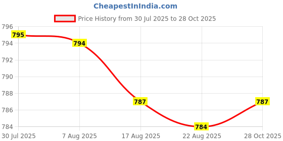 amazon.in Enakshi® 4xAcrylic Makeup Foundation Mixing Palette with Spatula without Spatula|Health & Beauty | Nail Care, Manicure & Pedicure | Nail Art Accessories Price History Graph from 30 Jul 2025 to 28 Oct 2025