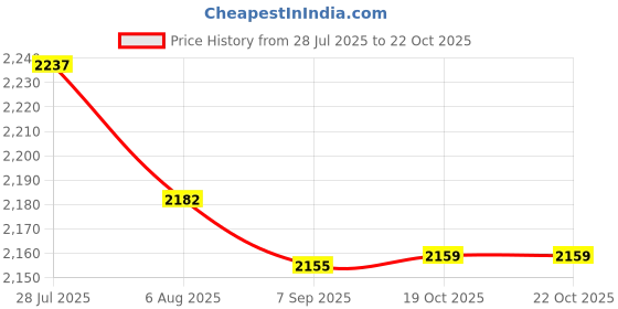 amazon.in Enakshi® 4xAir Ambient Temperature Sensor 969852D000 Assembly Replaces for Hyundai| Parts & Accessories | Car & Truck Parts | Air Conditioning & Heat | A/C & Heater Controls Price History Graph from 28 Jul 2025 to 19 Oct 2025