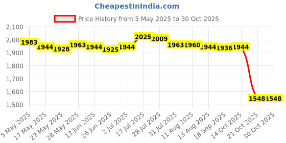 amazon.in Enakshi® 4xAir Cushion BB Cream Foundation Face Makeup Concealer Oil-Control White|Health & Beauty | Makeup | Face | BB, CC & Alphabet Creams Price History Graph from 5 May 2025 to 30 Oct 2025