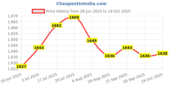 amazon.in Enakshi® 4xAir Fuel Mixture Screw Spare Parts Carb Kit for Keihin Cvk34/36/40 CV40 42mm| Automotive Tools & Supplies | Other Auto Tools & Supplies Price History Graph from 28 Jun 2025 to 19 Oct 2025