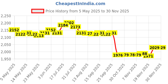 amazon.in Enakshi® 4xBB Cream Head Liquid Foundation Cream Even Skin Matte Concealer 20G|Health & Beauty | Makeup | Face | BB, CC & Alphabet Creams Price History Graph from 5 May 2025 to 27 Nov 2025
